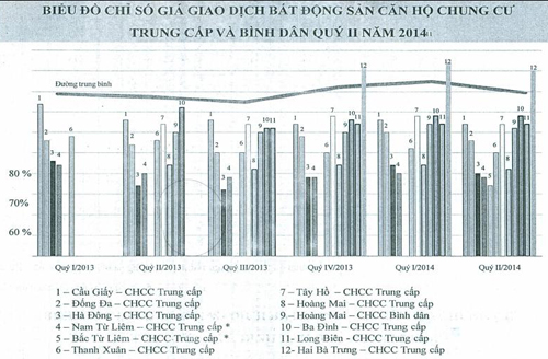 Construction Services: Hanoi apartment prices fell slightly
